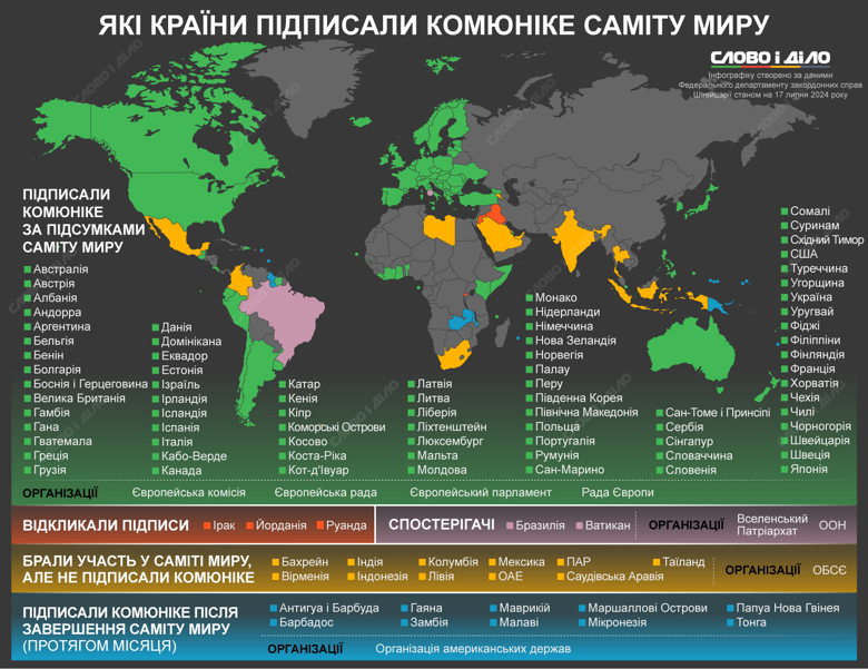 На інфографіці – країни, які підписали та відмовилися підписати підсумкове комюніке Глобального саміту миру.