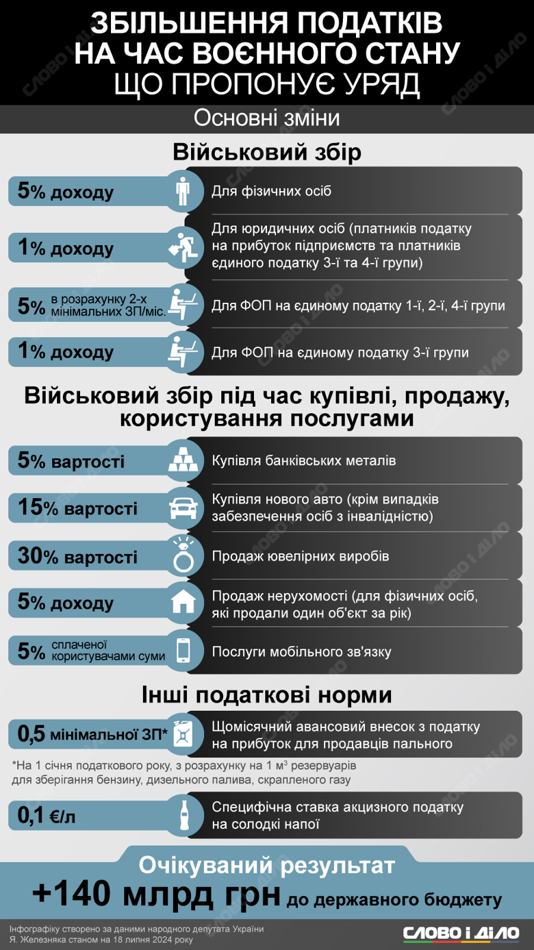 Деякі податки в Україні пропонує підвищити Кабінет міністрів. Що може змінитись – на інфографіці.