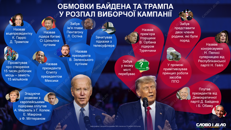 У США за посаду президента борються 81-річний Джо Байден та 78-річний Дональд Трамп. Їхні обмовки під час передвиборчої кампанії – на інфографіці.