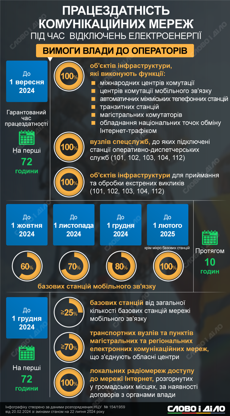 В Украине ужесточили требования к мобильным операторам и интернет-провайдерам. Как они должны работать при отключениях света – на инфографике.