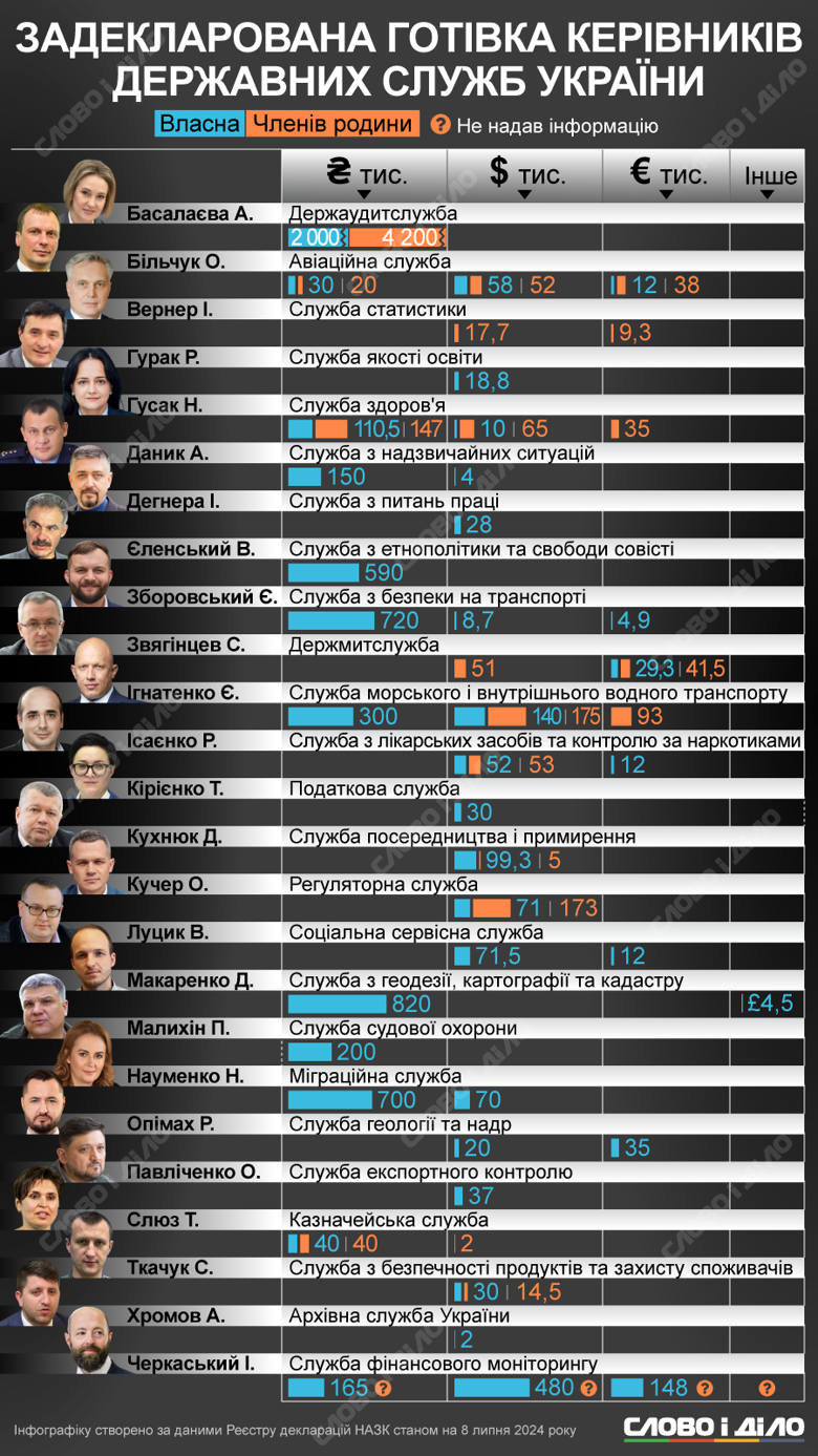 На інфографіці – скільки готівки у гривнях та іноземній валюті задекларували керівники державних служб.