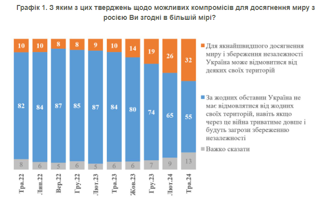 Зростає частка українців, готових до територіальних поступок заради миру – нині таких 32 відсотки. Але більшість опитаних все ж таки проти цього.