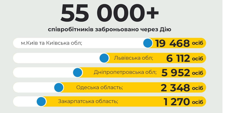 В Украине за неделю через приложение Дия забронировали от мобилизации уже более 55 тысяч человек.