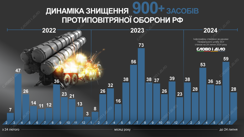 ЗСУ знищили понад 900 російських засобів протиповітряної оборони. Динаміка – на інфографіці.