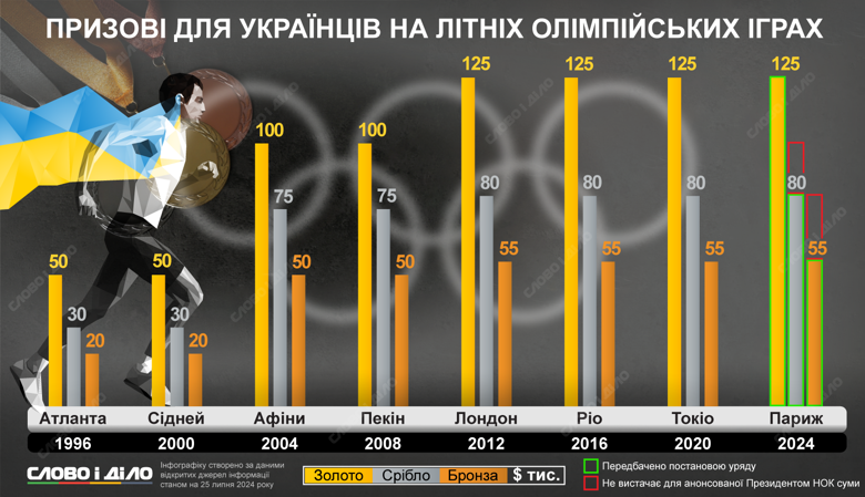 Українські призери Олімпіади-2024 отримають 125 тисяч доларів за золото, 80 тисяч – за срібло та 55 тисяч – за бронзу. Яка раніше була винагорода на літніх Іграх – на інфографіці.