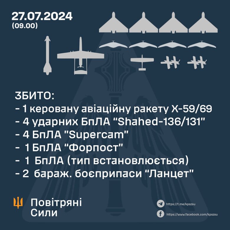 Сьогодні вночі у небі над Україною наші захисники збили ракету Х-59/69 та 11 безпілотників різних типів.