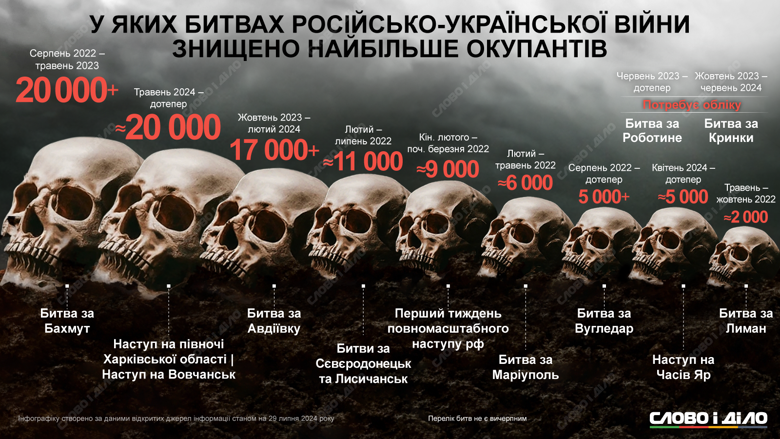 На інфографіці – втрати росіян у найкривавіших битвах повномасштабної війни. На півночі Харківської області окупанти могли втратити 20 тисяч людей.