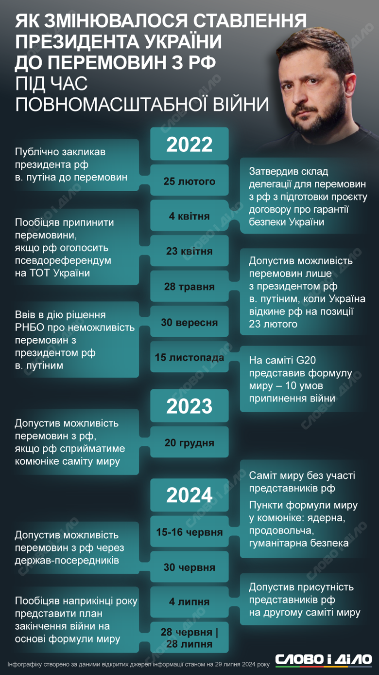 На інфографіці – як змінювалася позиція Володимира Зеленського щодо переговорів із росією під час повномасштабної війни.