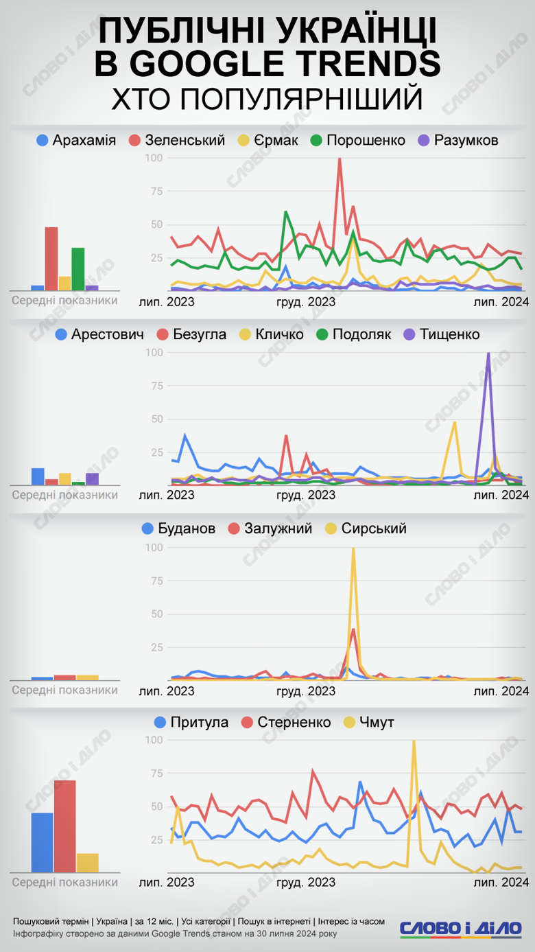 Популярность политиков, волонтеров и военачальников в Google Trends за последний год – на инфографике.