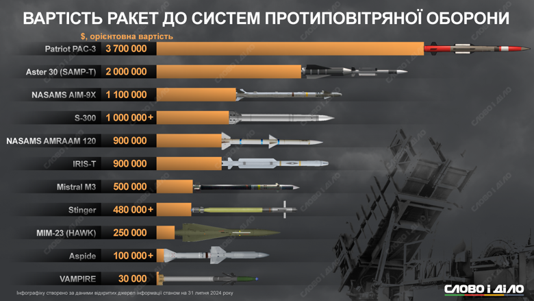 На инфографике – сколько стоят ракеты к Patriot, SAMP/T и другим системам противовоздушной обороны Украины.