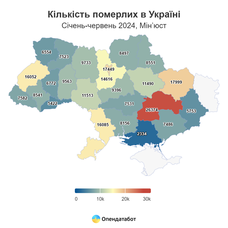 У першому півріччі в Україні народилося 87,6 тисяч дітей, водночас було зафіксовано 250,9 тисяч смертей. Тобто на одного новонародженого припадало троє померлих.