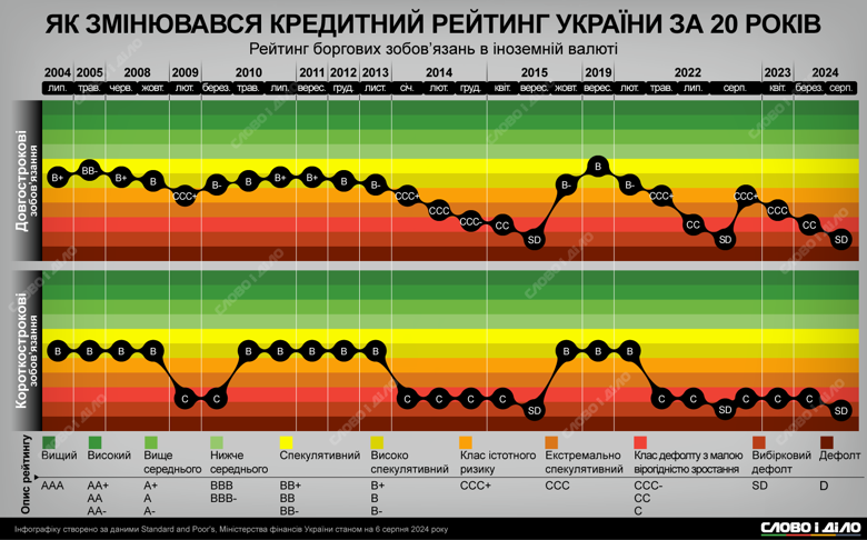 Как менялся кредитный рейтинг Украины за последние 20 лет по версии агентства S&P – на инфографике.