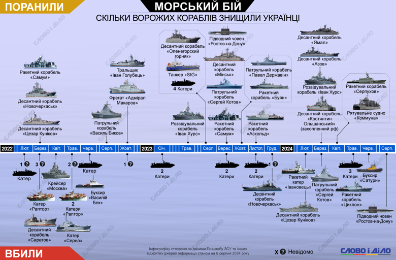 Україна продовжує знищувати російський Чорноморський флот На інфографіці – пошкоджені та потоплені під час війни кораблі та катери.