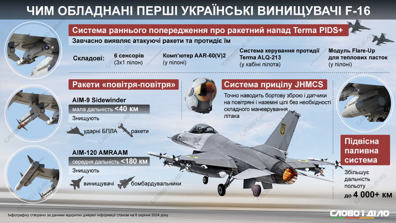 Украина получила первые истребители F-16. Чем оснащены переданные самолеты – на инфографике.