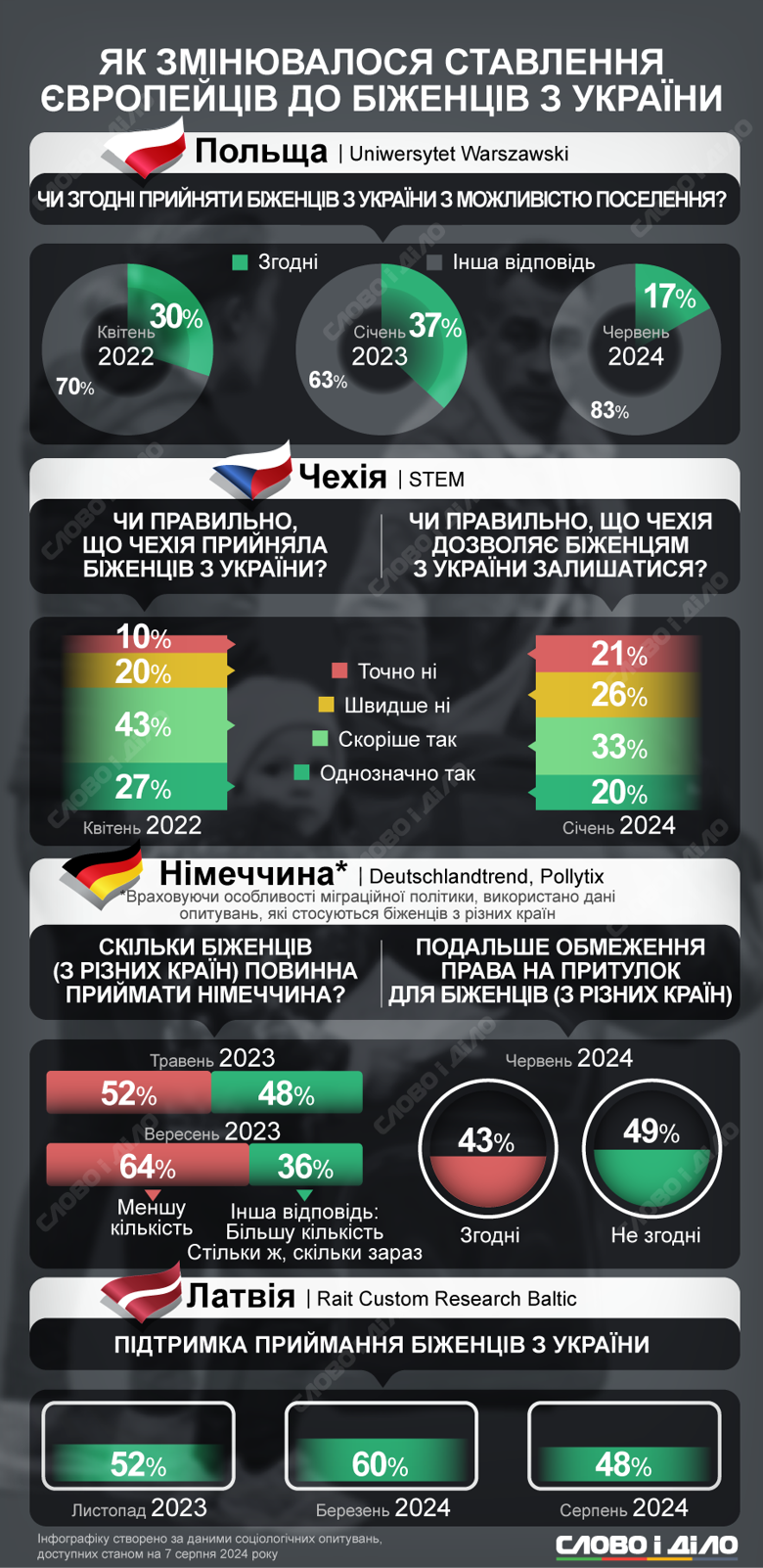 Як змінилося ставлення до українських біженців у Європі, результати опитувань – на інфографіці.