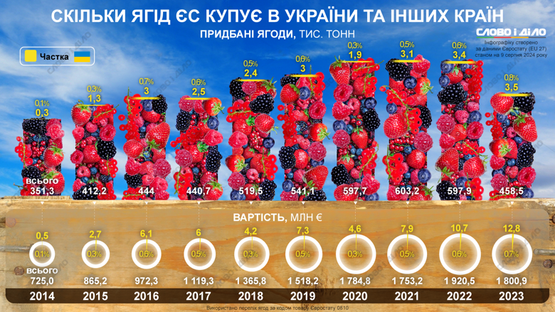 Частка України в імпорті ягід Європейським союзом становить менше одного відсотка. Докладніше – на інфографіці.