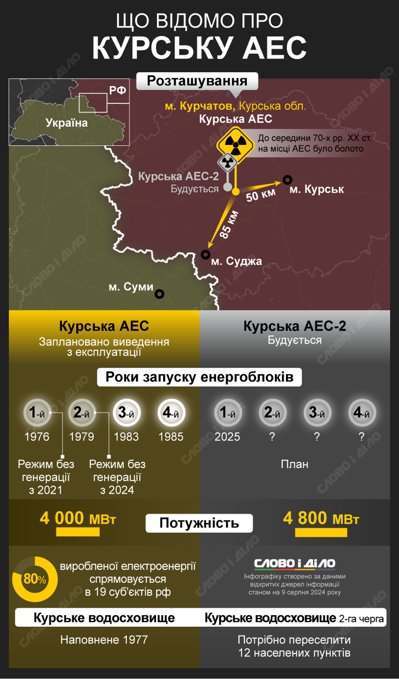 На інфографіці – що відомо про Курську атомну електростанцію, яка знаходиться у російському Курчатові.