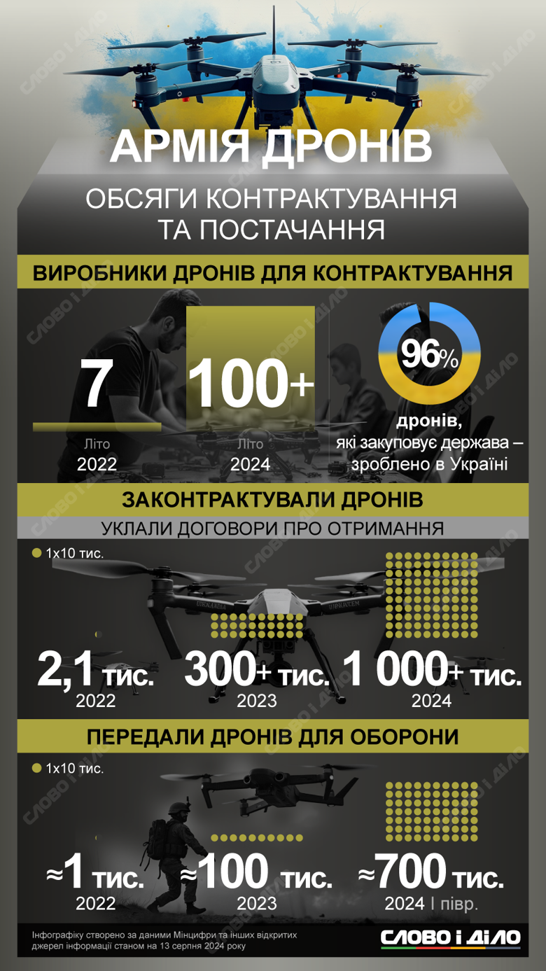 Україна нарощує масштаби виробництва дронів усіх типів для ЗСУ. Докладніше – на інфографіці.