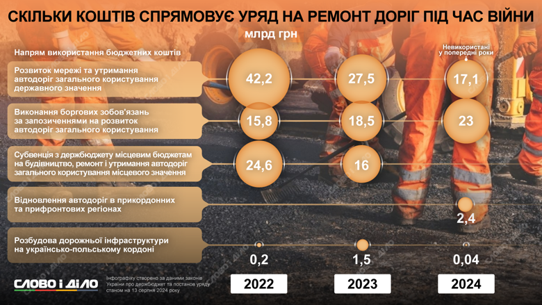 Расходы на ремонт и содержание дорог во время полномасштабной войны в Украине – на инфографике.