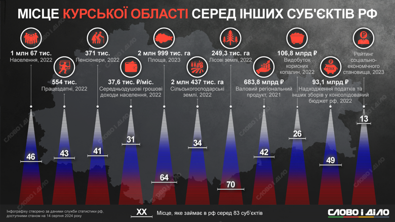 Что известно о Курской области россии – население, площадь, средняя зарплата, экономические показатели.