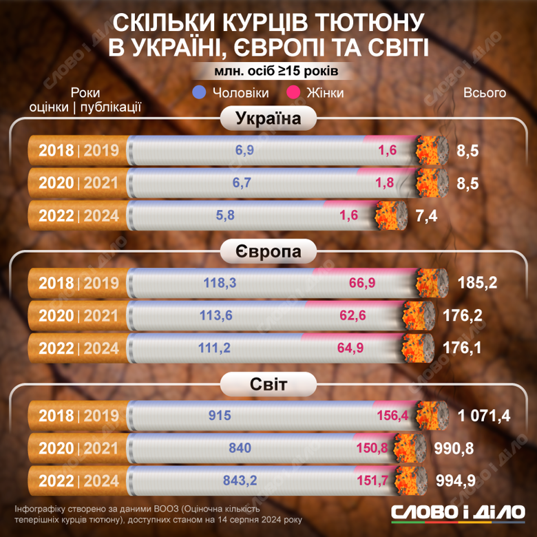 У всьому світі знижується кількість дорослих людей, які вживають тютюн. Докладніше – на інфографіці.