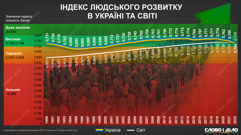 Індекс людського розвитку України за останні 30 років пережив періоди злетів та падінь. Докладніше про динаміку з року в рік – на нашій інфографіці.