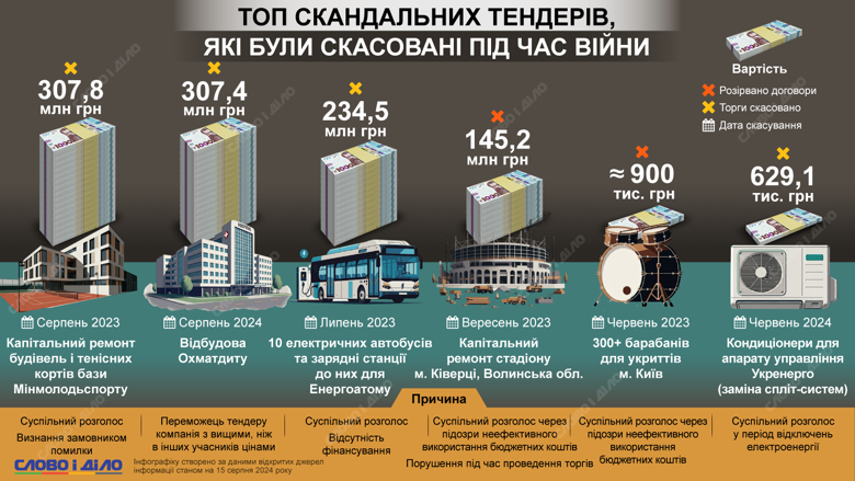 Барабаны для укрытий и запретные кондиционеры. В Украине за время войны отменили ряд тендеров. Самые скандальные случаи – на нашей инфографике.