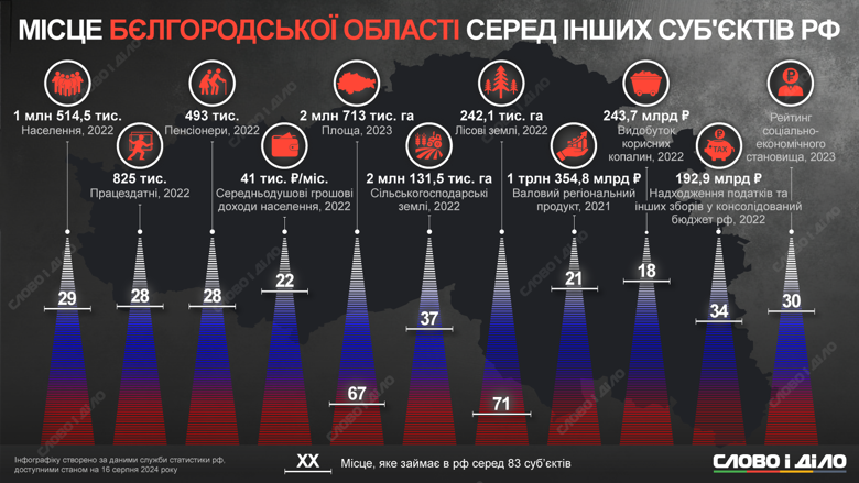 Белгородская область россии – население, площадь региона, средняя зарплата, экономические показатели и основные предприятия.