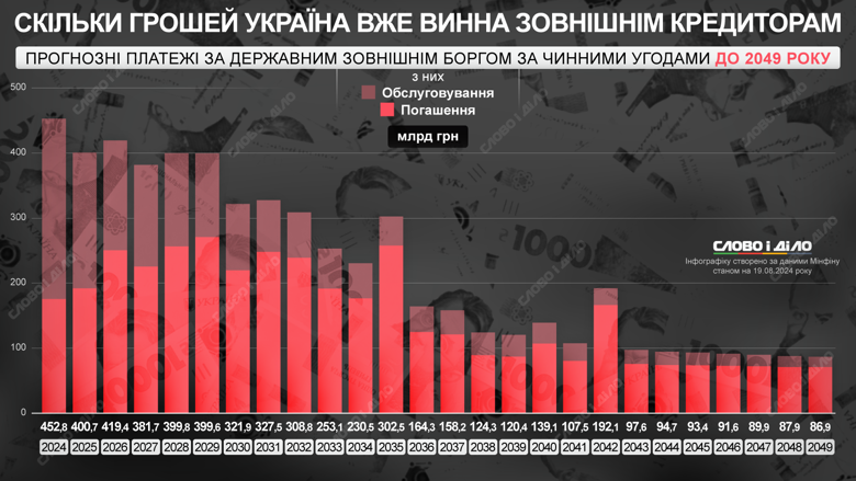 Скільки грошей Україна має повернути кредиторам з 2024 до 2049 року – на нашій інфографіці.