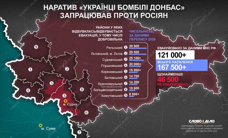 Сколько людей вывезла россия (по данным МЧС рф) с Курской и Белгородской областей после прихода ВСУ и сколько остались под обстрелами в зоне боевых действий – на нашей инфографике.