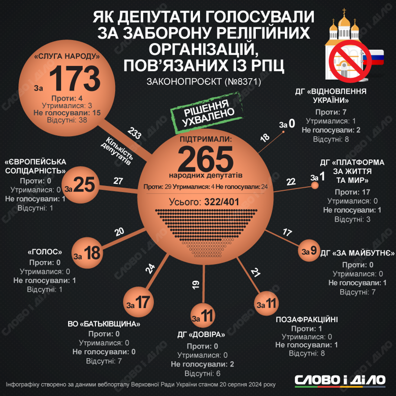 Рада ухвалила у другому читанні законопроєкт про заборону РПЦ в Україні та пов'язаних з нею організацій (УПЦ МП). Як голосували групи та фракції – на інфографіці.