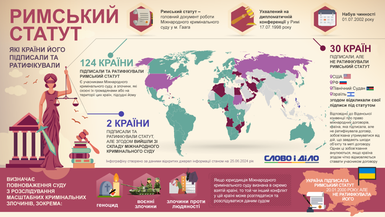 Верховна рада після непростої дискусії ратифікувала Римський статут Міжнародного кримінального суду. За проголосував 281 депутат.