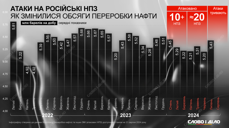 Як впливають атаки українських дронів на російські НПЗ на переробку нафти – на інфографіці.