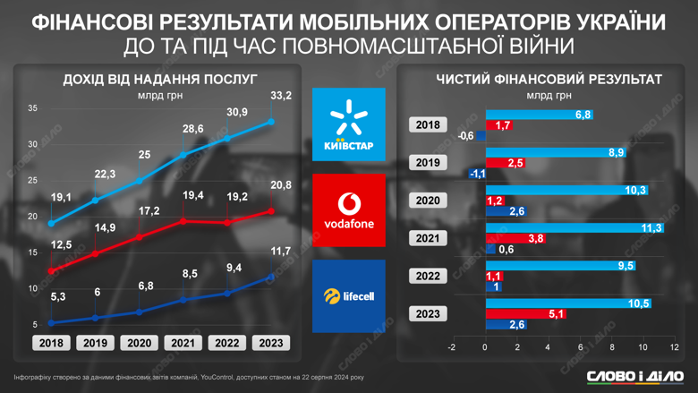 Какие финансовые результаты показали мобильные операторы Украины до и во время большой войны – на инфографике.