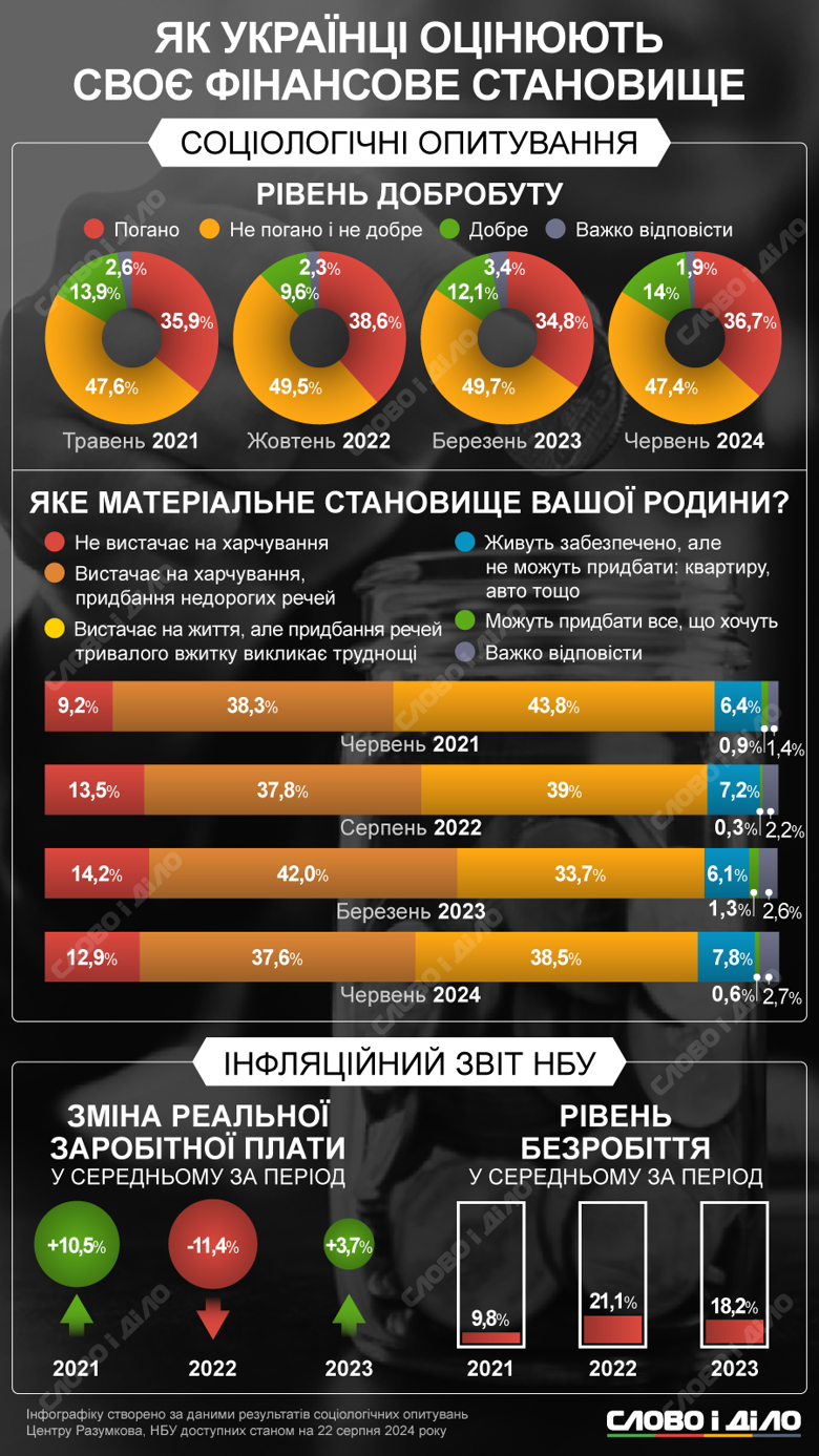 Как изменилась оценка украинцев собственного финансового положения до и после начала большой войны с рф – на инфографике.