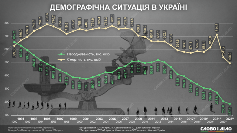 Динамика смертности и рождаемости украинцев за период с 1990 по 2023 года – на инфографике.