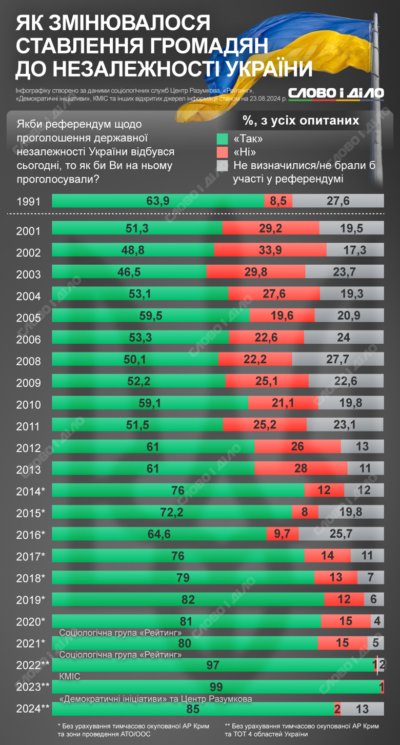 Скільки українців підтримували незалежність нашої країни з 1991 року і під час великої війни з рф – на інфографіці.