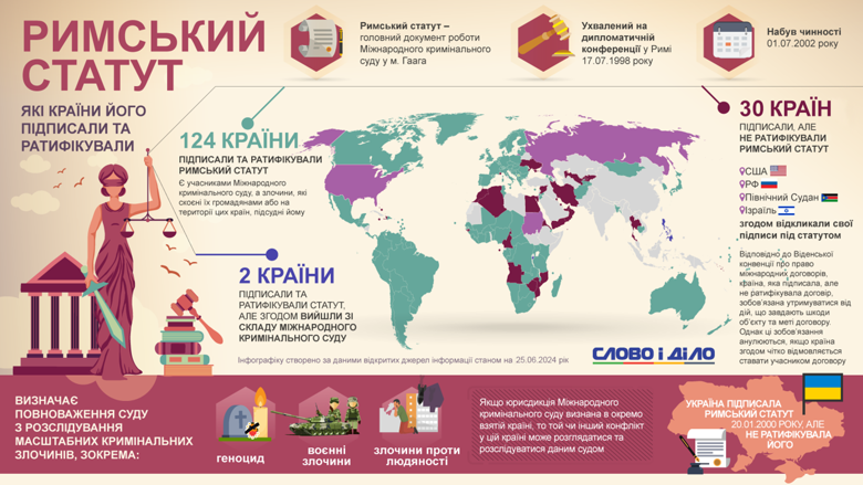 Украина официально ратифицировала Римский статут Международного уголовного суда. Президент  подписал закон.