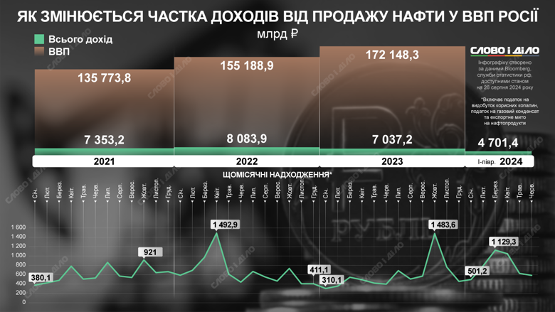 На інфографіці – динаміка доходів росії від продажу нафти до і після вторгнення в Україну та їхня частка у ВВП країни.