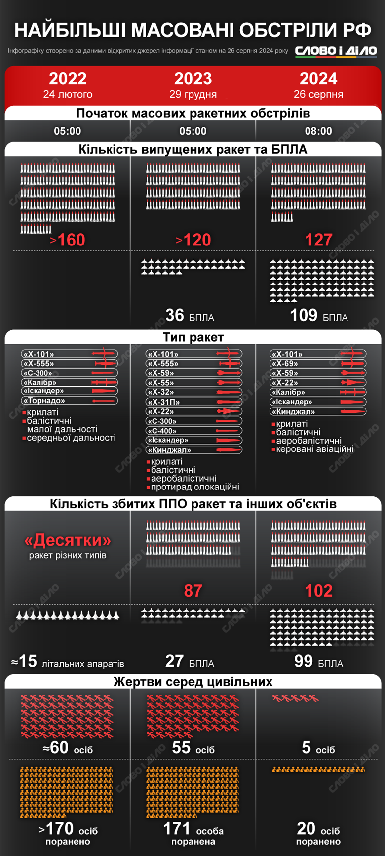 Порівняння трьох масованих обстрілів України – 24 лютого 2022 року, 29 грудня 2023-го та сьогодні, 26 серпня.