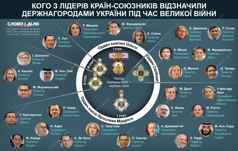 Майже три десятки іноземних лідерів за час повномасштабної війни отримали від Зеленського державні нагороди.