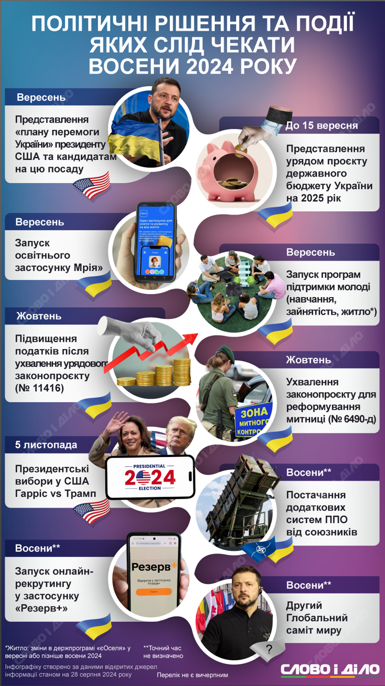 Серед важливих для України цієї осені подій – президентські вибори у США, проведення другого саміту миру, представлення проєкту держбюджету-2025.