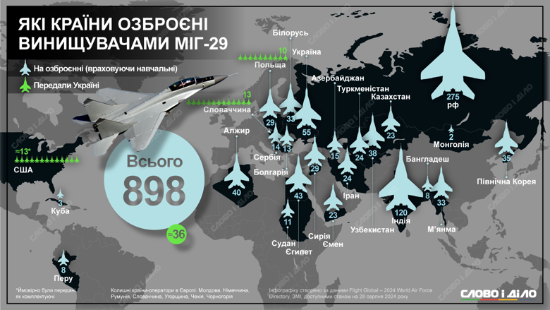 На озброєнні яких країн є радянські винищувачі МіГ-29, і скільки цих літаків Україні передали союзники – на інфографіці.