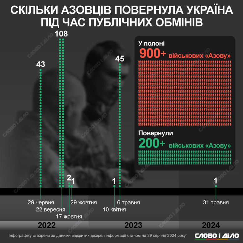 Из российского плена за время большой войны удалось вернуть всего около 200 азовцев. Подробнее – на инфографике.