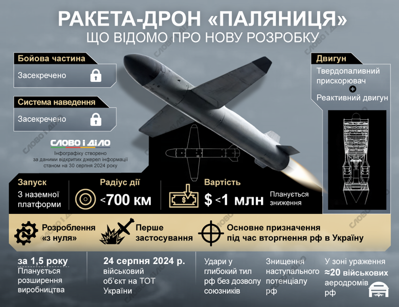 Что известно об украинской баллистической ракета и дальнобойной ракете-дроне Паляница – в материале.