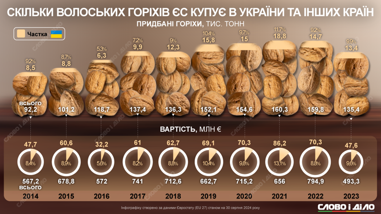 Україна є одним із лідерів із виробництва та експорту волоських горіхів. На інфографіці – обсяги експорту до ЄС.