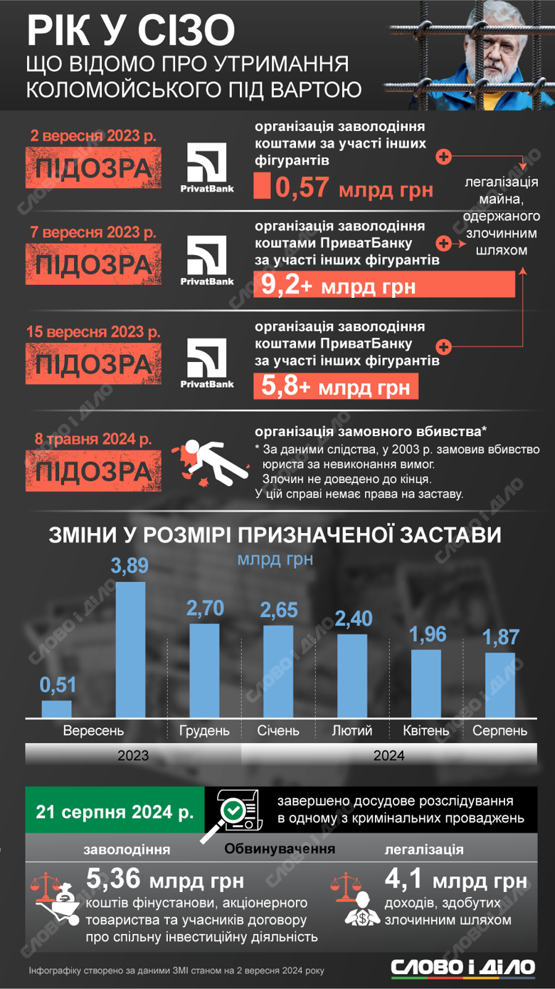 Игорь Коломойский уже год находится в СИЗО. Детали четырех подозрений олигарху – на инфографике.