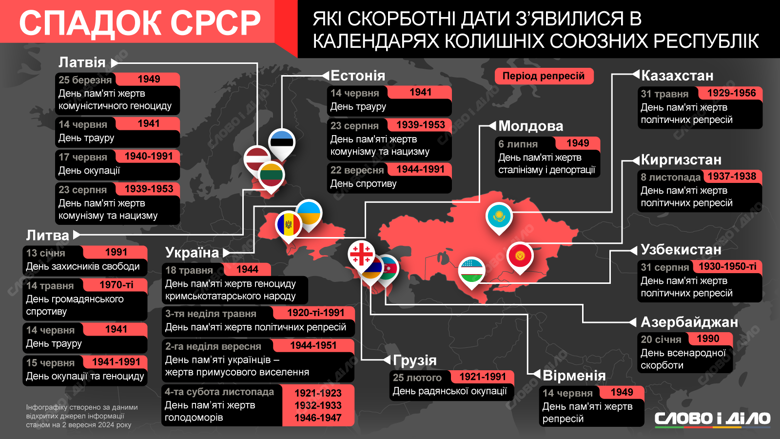 Як у колишніх країнах СРСР згадують жертв комуністичних репресій, пам'ятні дати – на інфографіці.