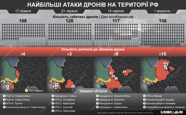 На інфографіці – чотири найбільш масштабні атаки безпілотників на росію і що відомо про їх наслідки.