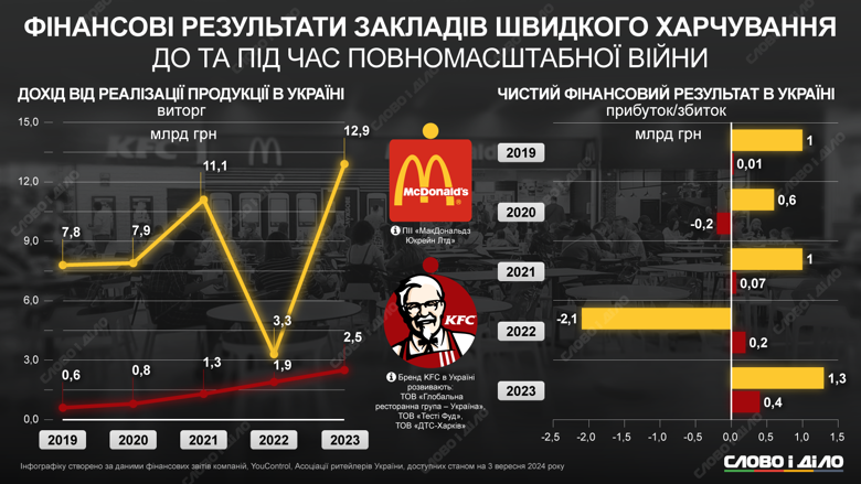 Как полномасштабная война повлияла на финансовые результаты сетей фастфуда в Украине – McDonald's и KFC.